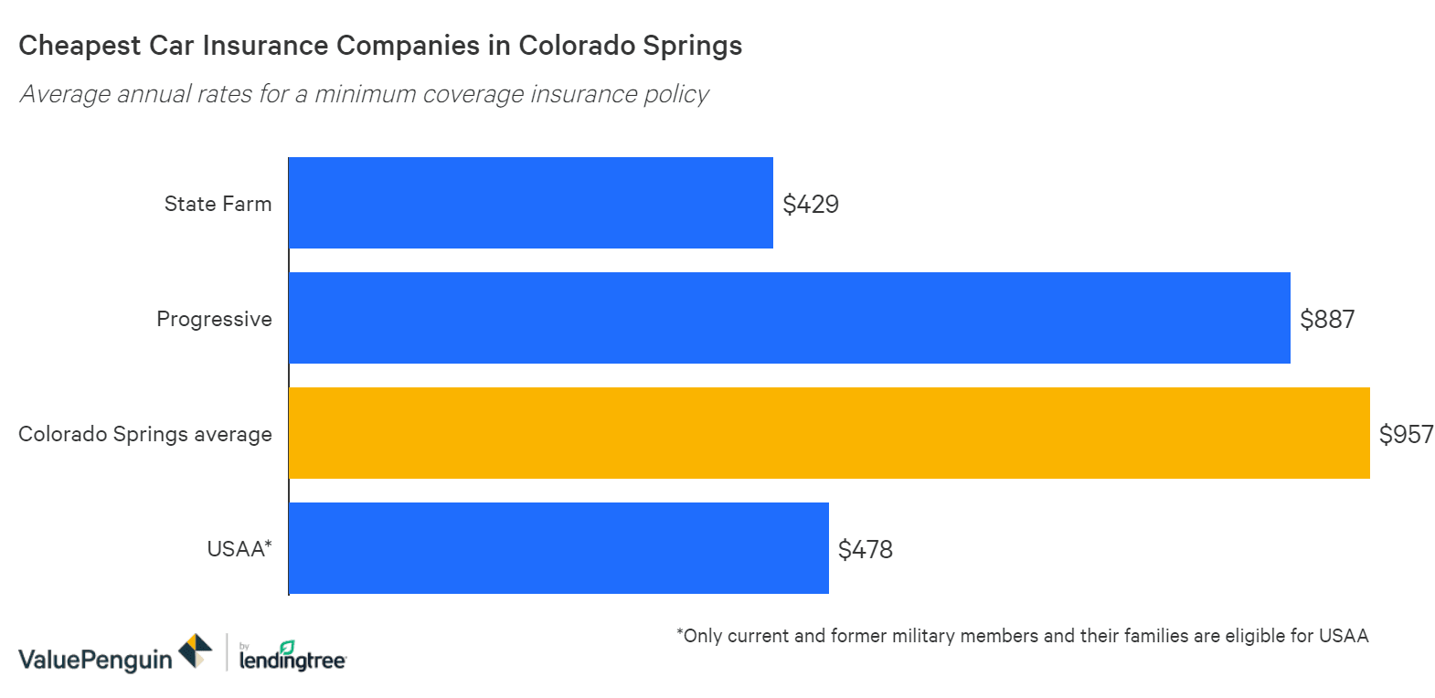 This graph identifies and ranks the three companies in Colorado Springs with the best rates for insuring our sample drivers' cars