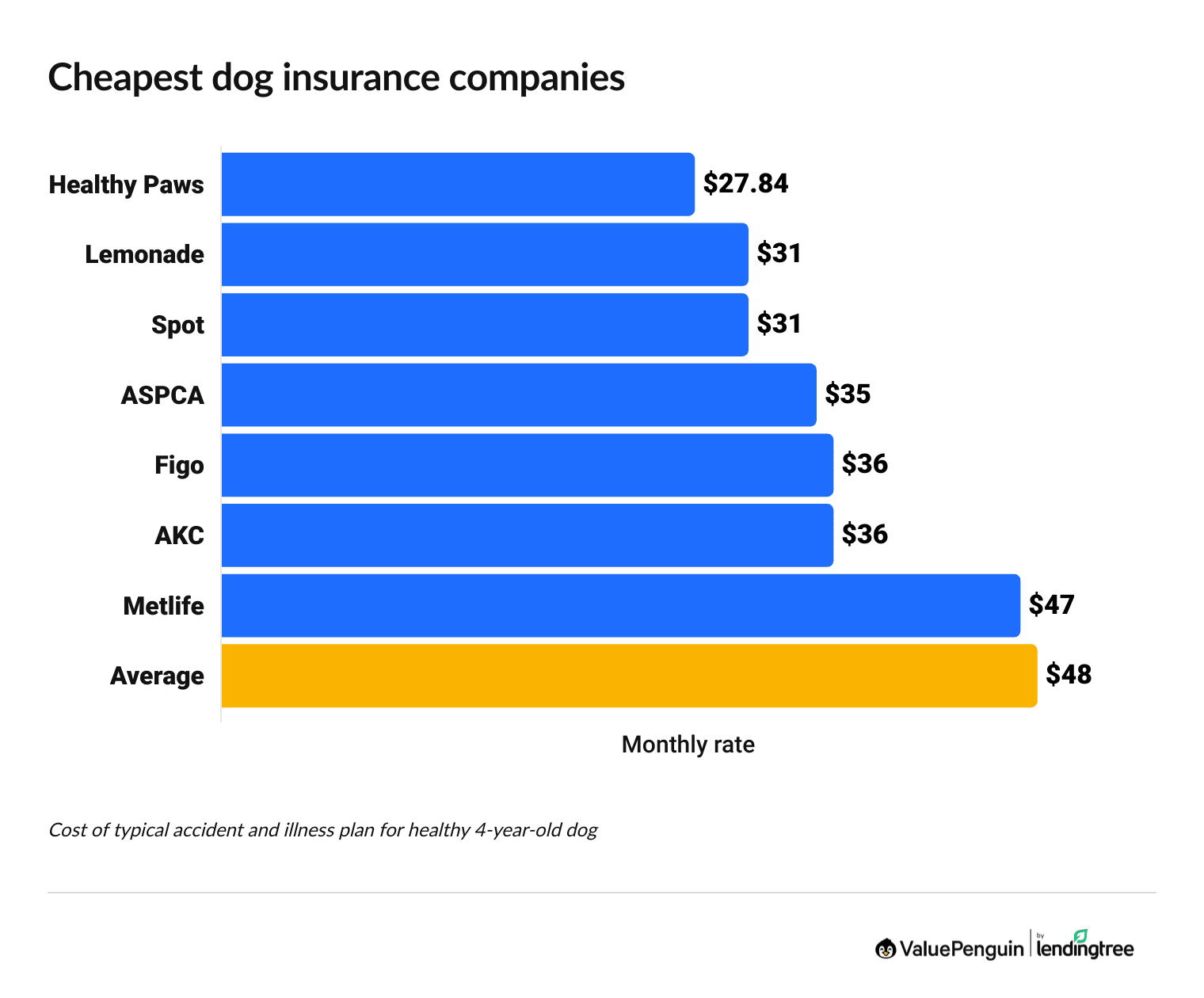Average monthly cost of dog insurance