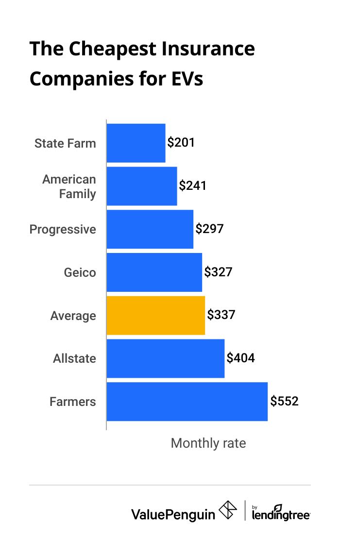 Cheapest insurance companies for electric cars