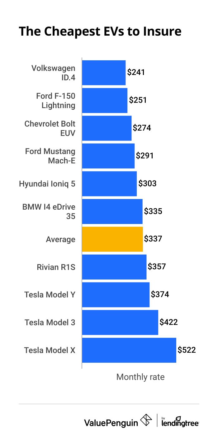 Cost of Electric Car Insurance