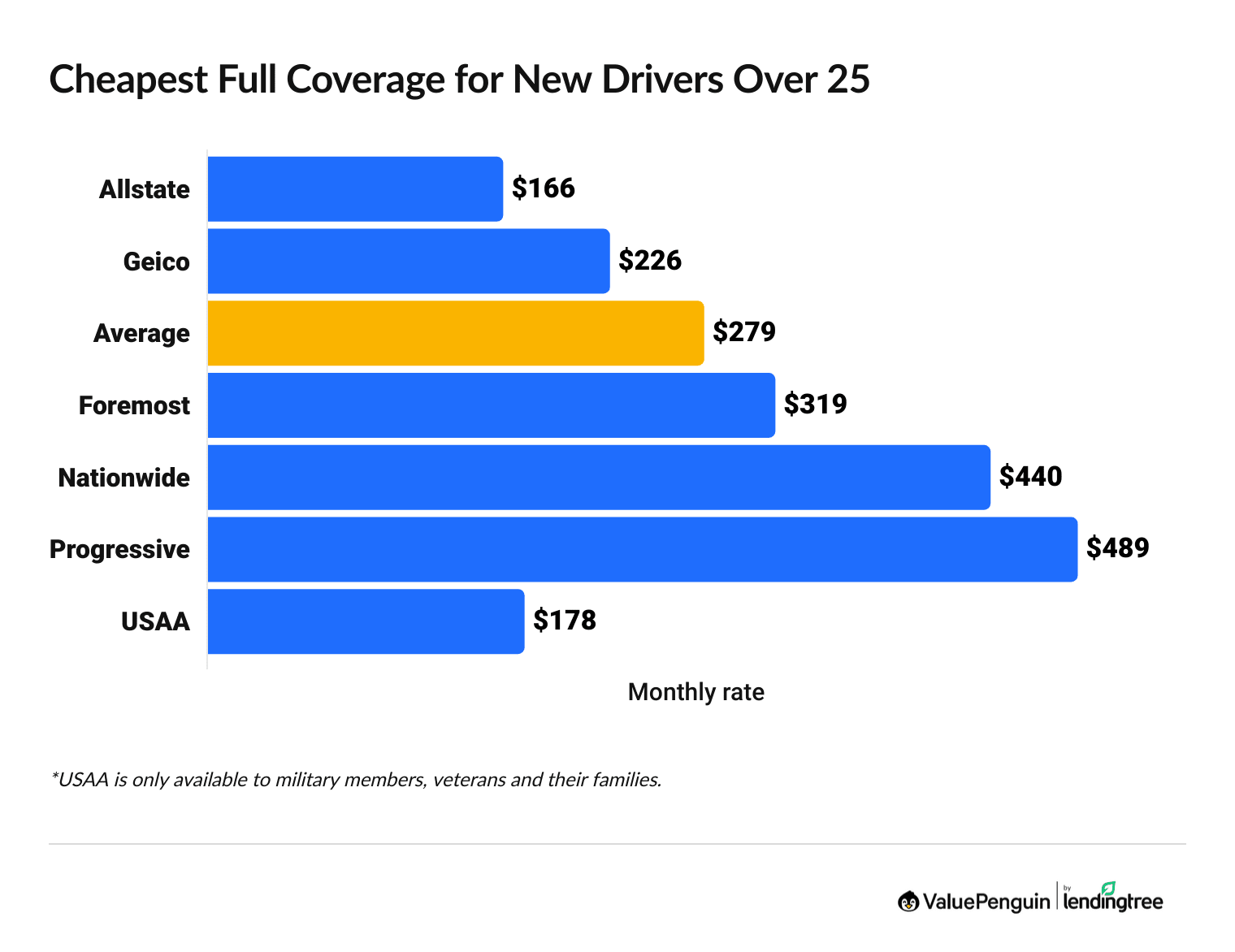 auto insurance rates for first-time drivers over 25-years-old.