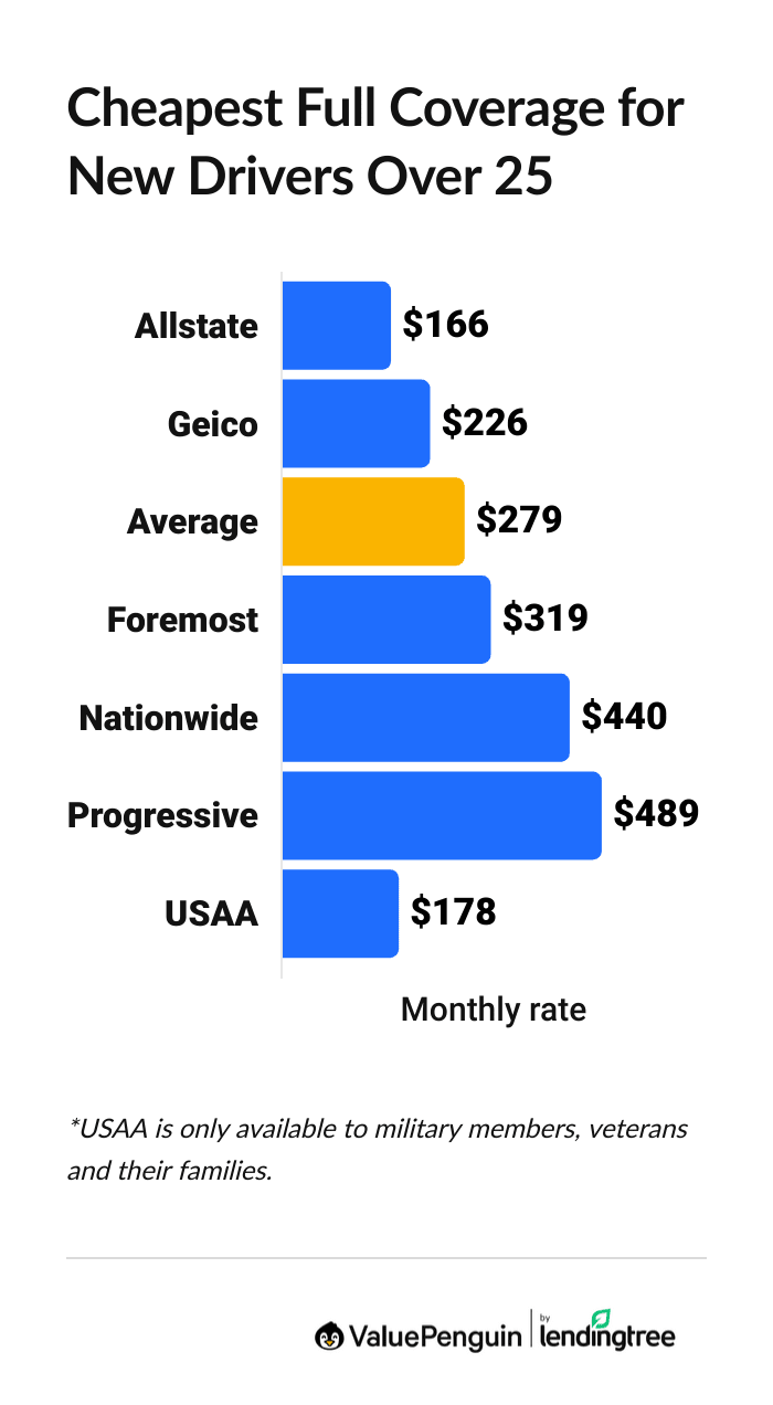 auto insurance rates for first-time drivers over 25-years-old.