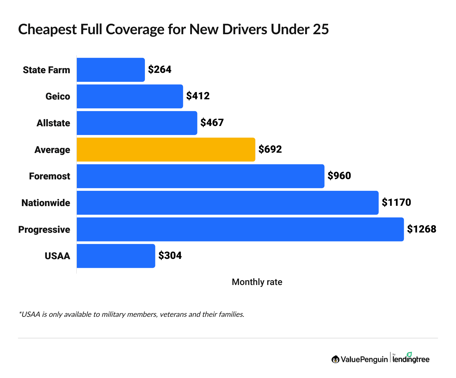 auto insurance rates for first-time drivers under 25-years-old.