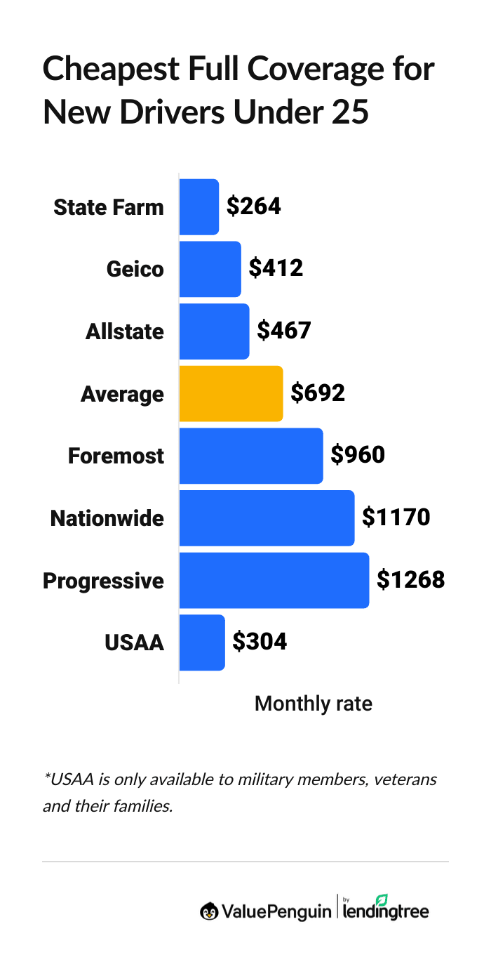 auto insurance rates for first-time drivers under 25-years-old.