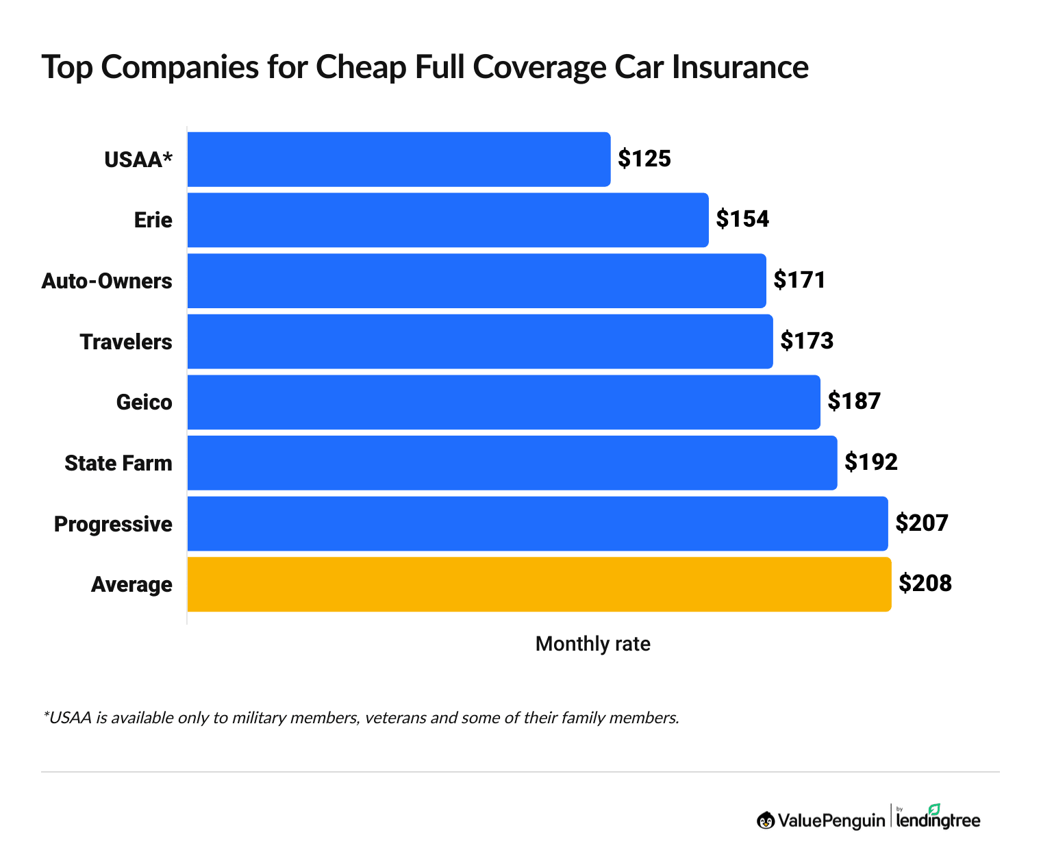 Cheapest full coverage automobile insurance