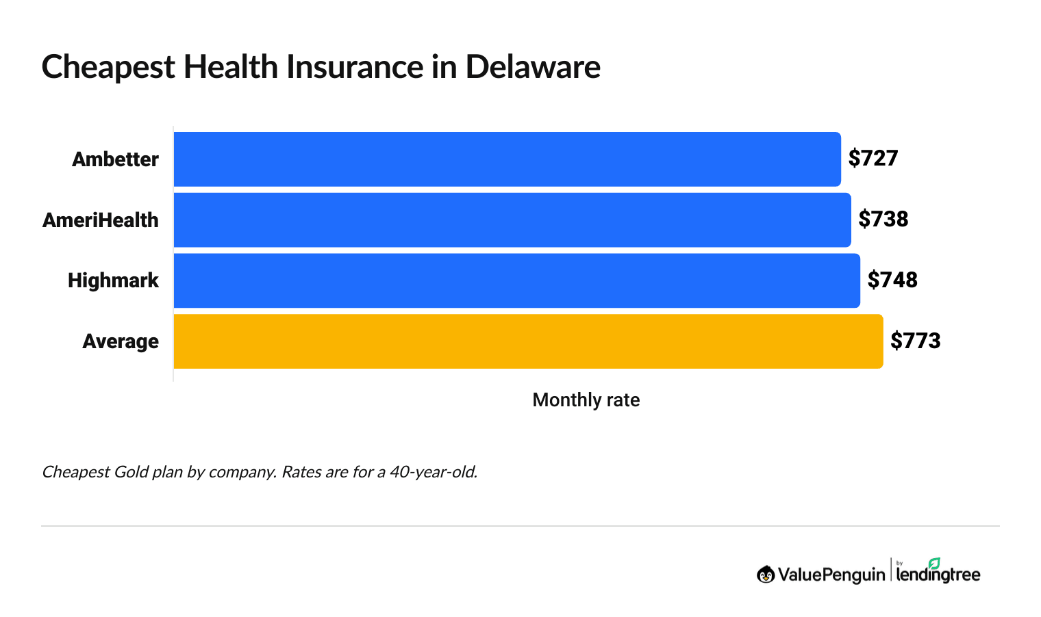 Cheapest health insurance companies in Delaware