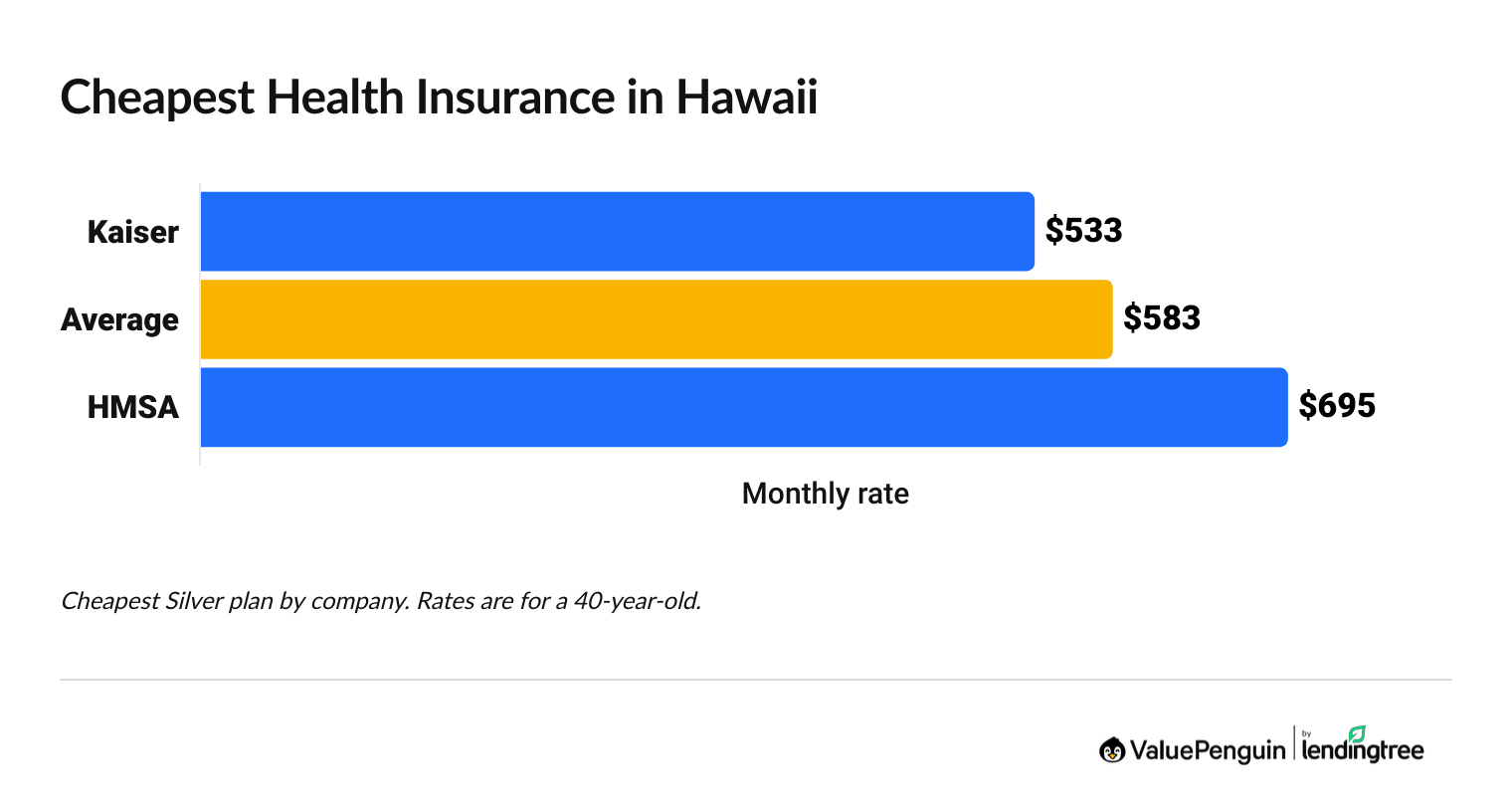 Cheapest health insurance companies in Hawaii