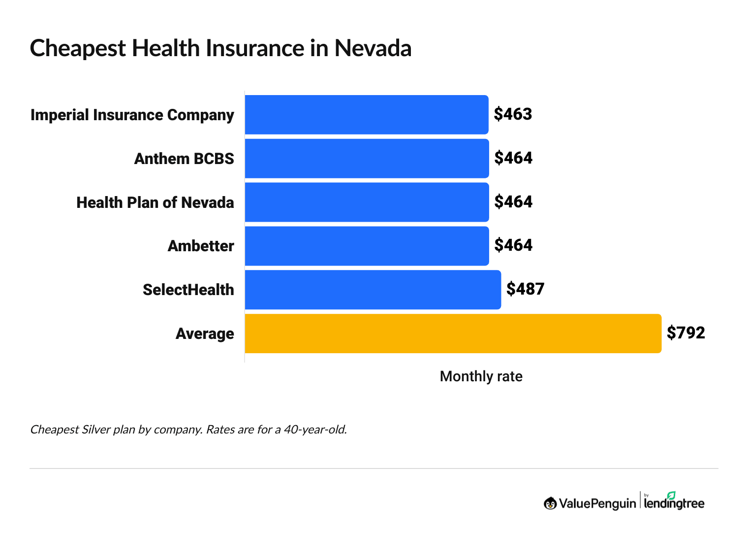 Graph showing the most affordable health insurance companies in Nevada