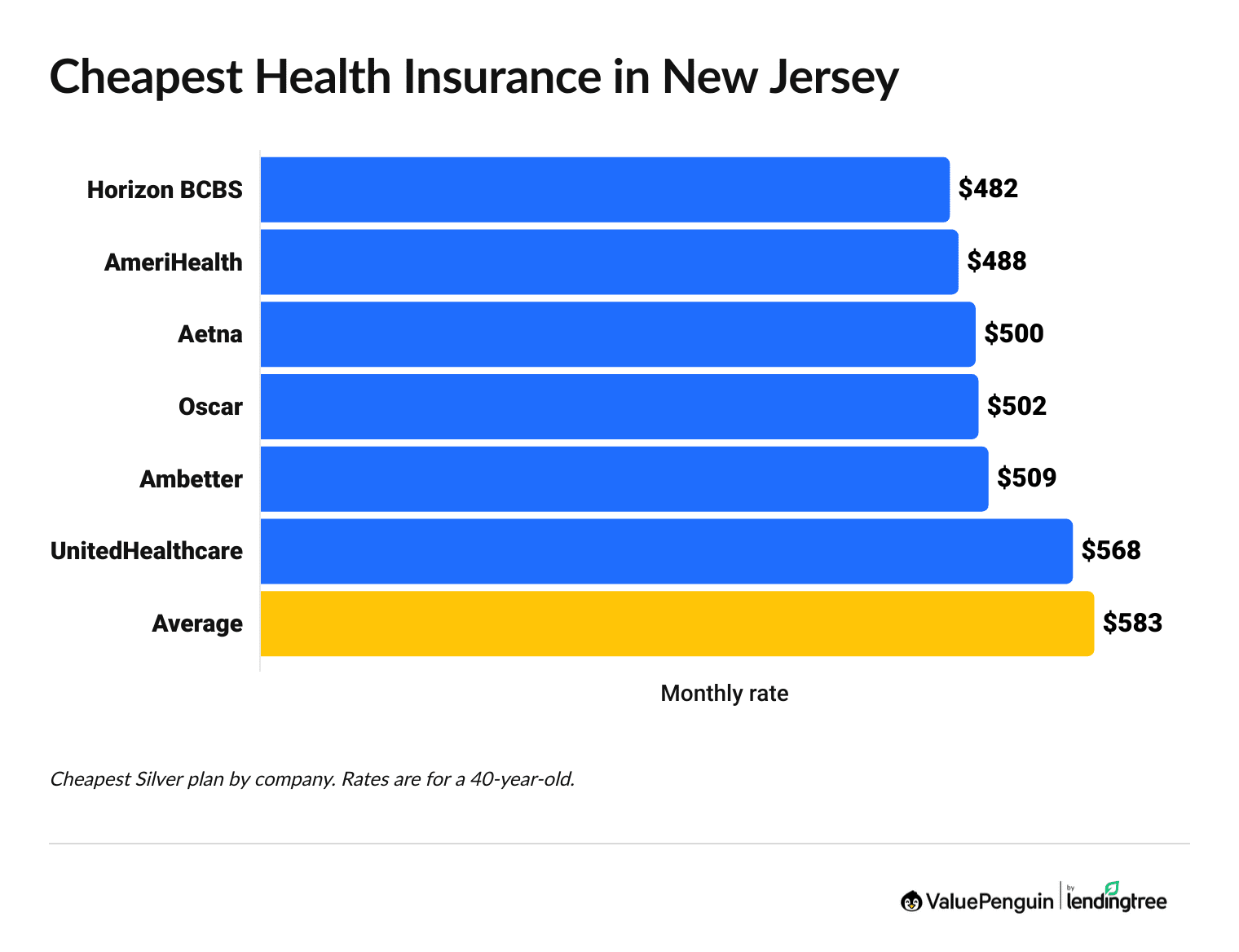 Cheapest health insurance companies in New Jersey