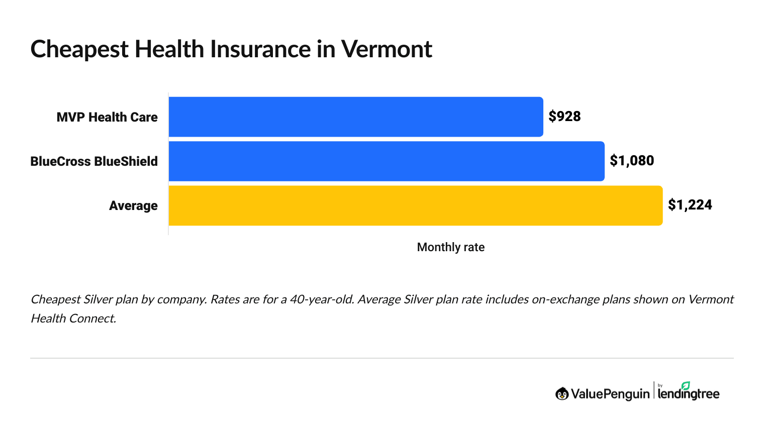 Cheapest health insurance companies in Vermont