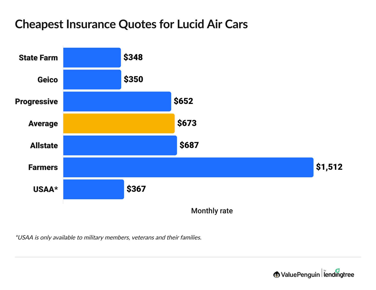 Average cost of car insurance for Lucid Air by insurance company