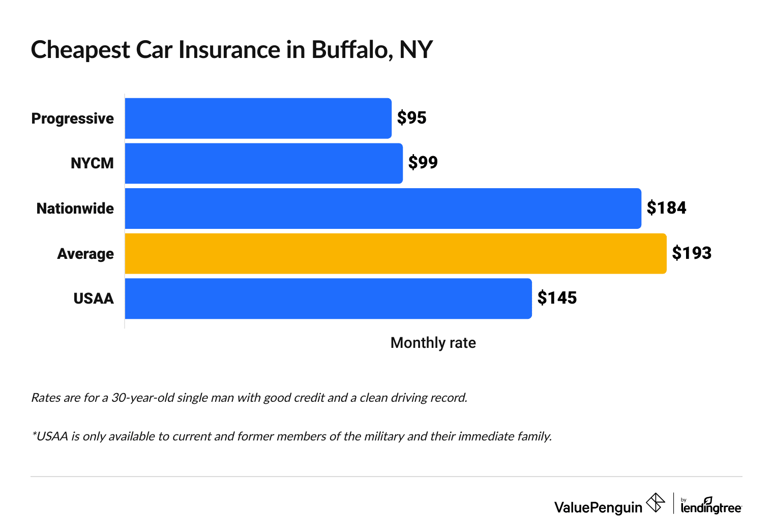 This graph lists cheapest full coverage car insurance rates in Buffalo, New York