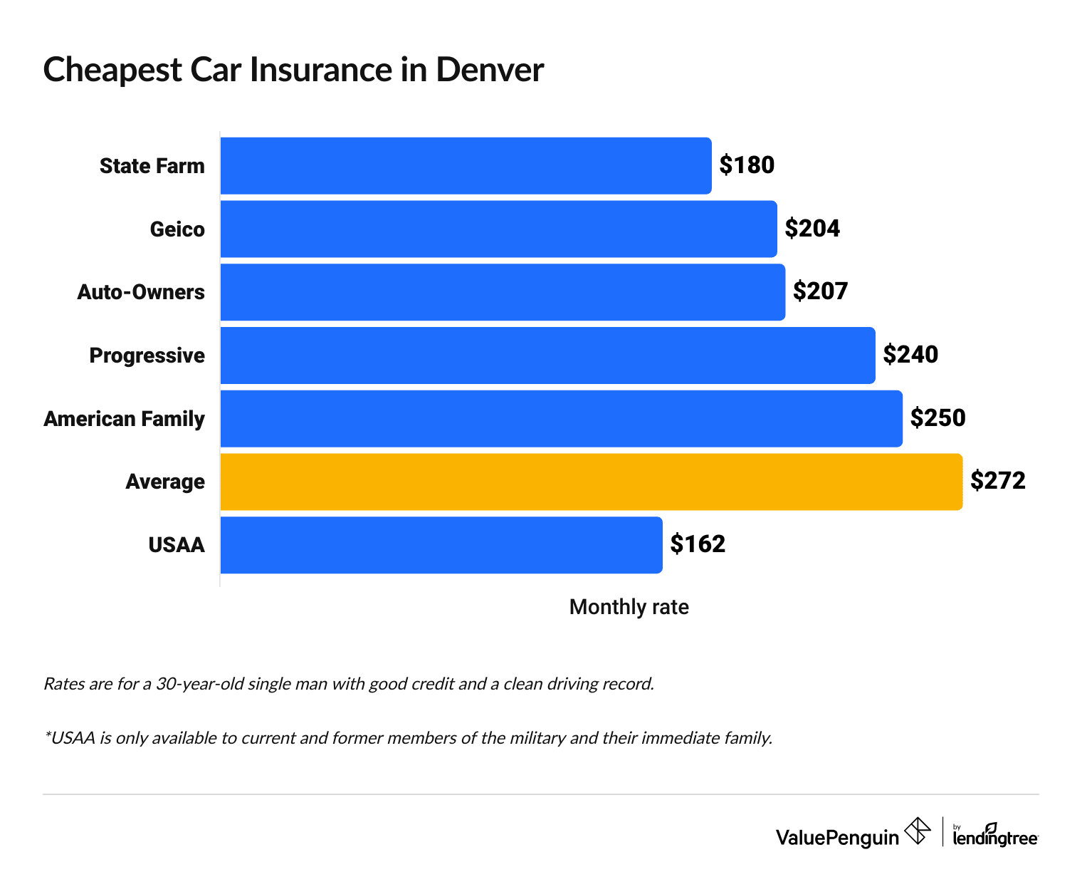 Cheapest full coverage car insurance companies in Denver, Colorado.