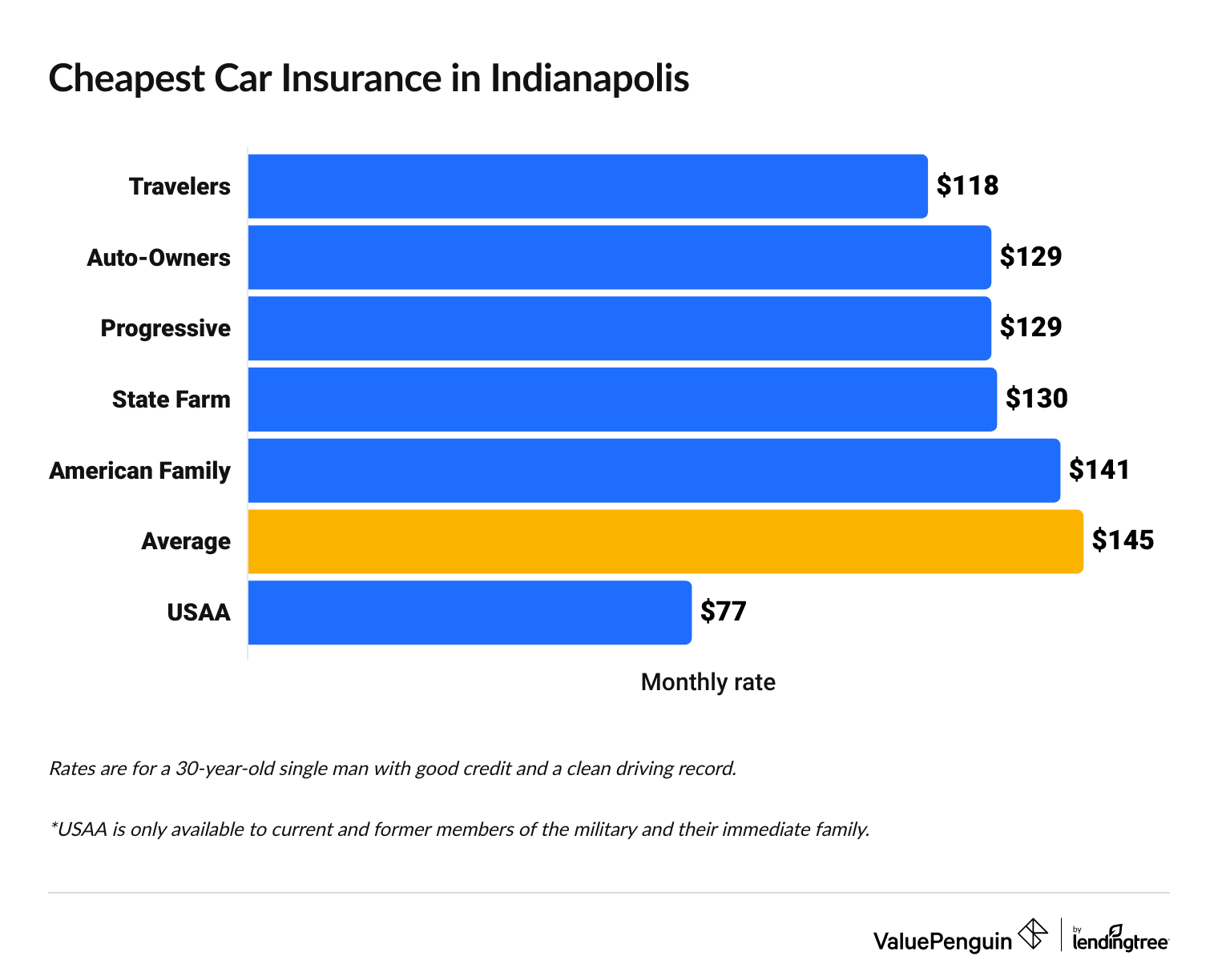 Cheapest full coverage car insurance companies in Indianapolis, Indiana.