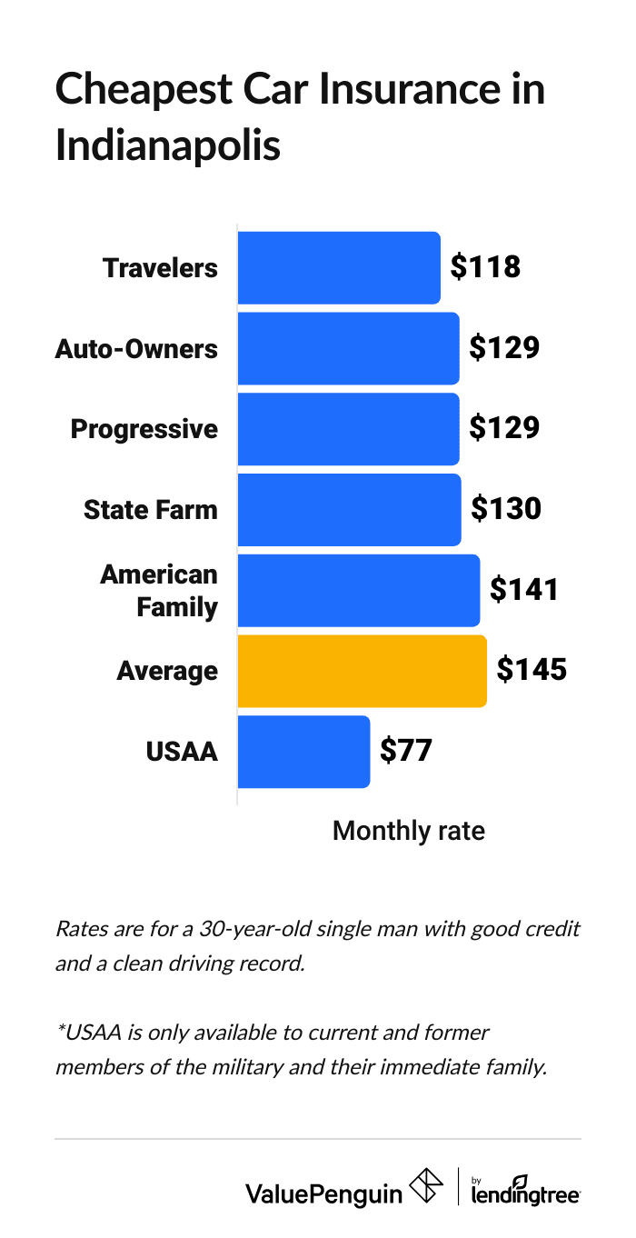Cheapest full coverage car insurance companies in Indianapolis, Indiana.