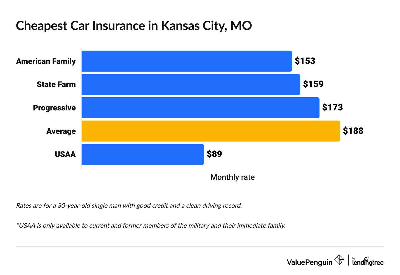 Cheapest for car insurance in kcmo by company