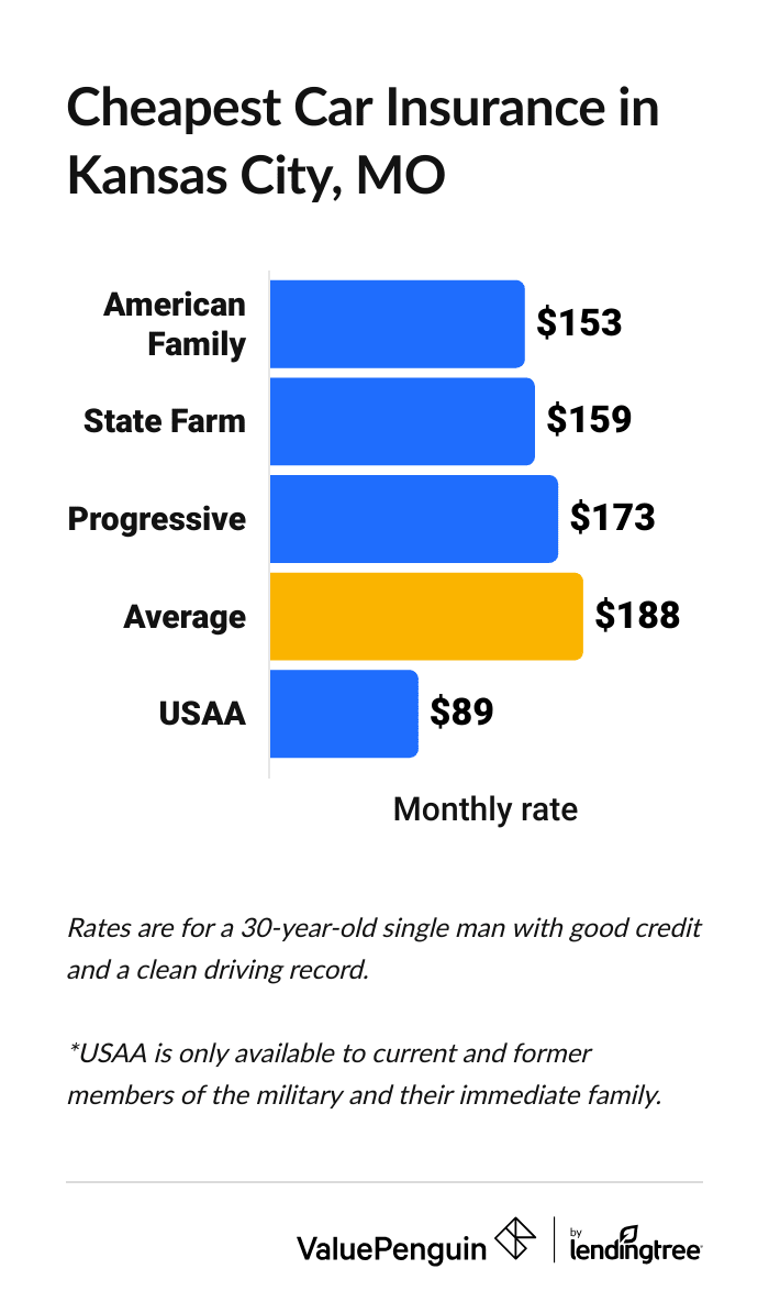 Cheapest for car insurance in kcmo by company