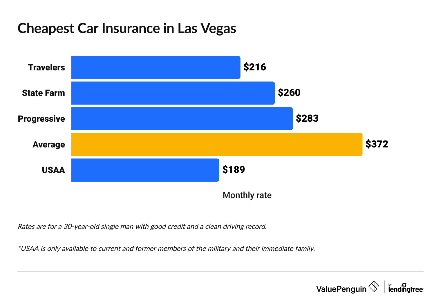 Cheapest car insurance companies in Las Vegas
