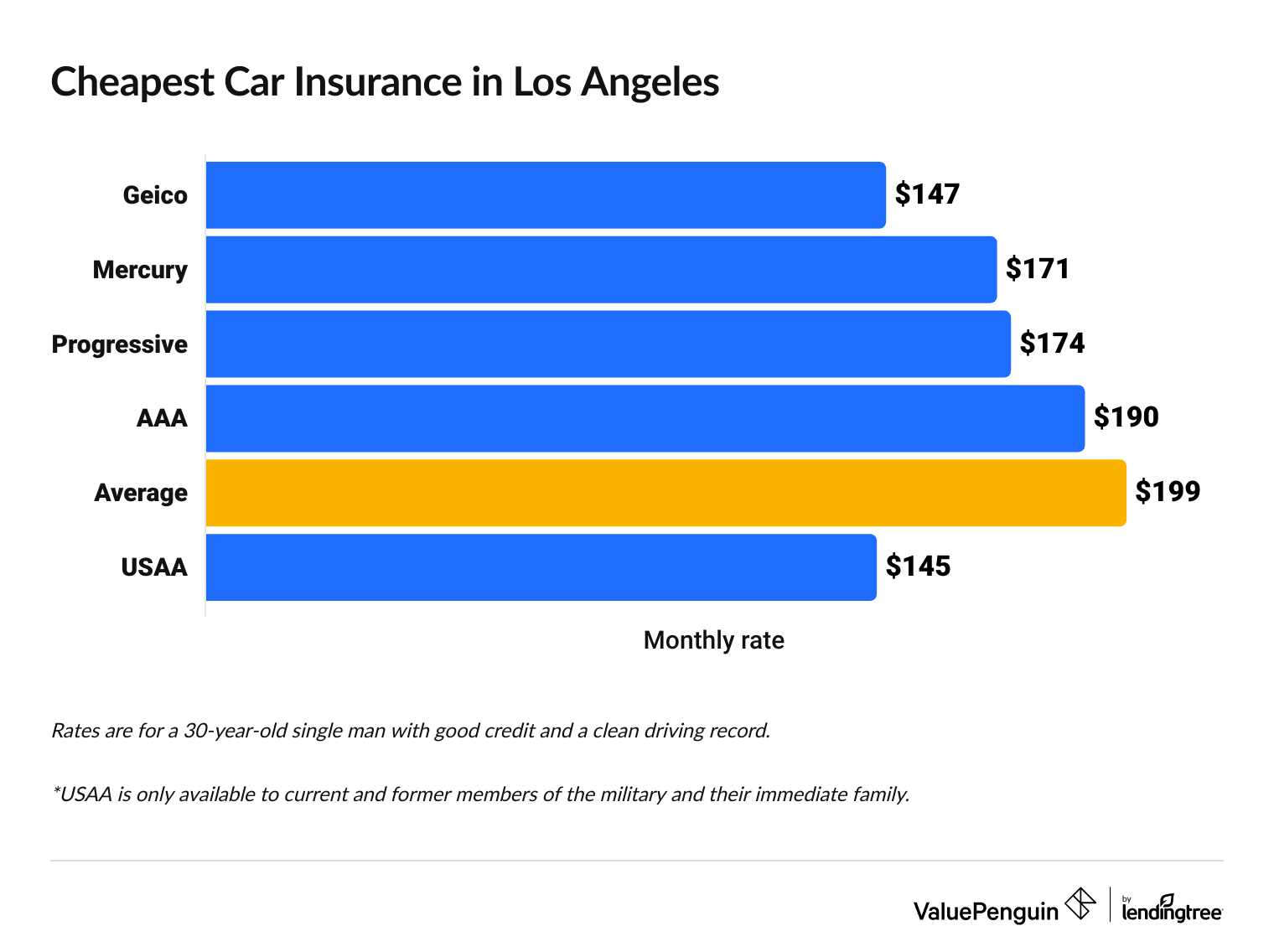 Full coverage car insurance in LA