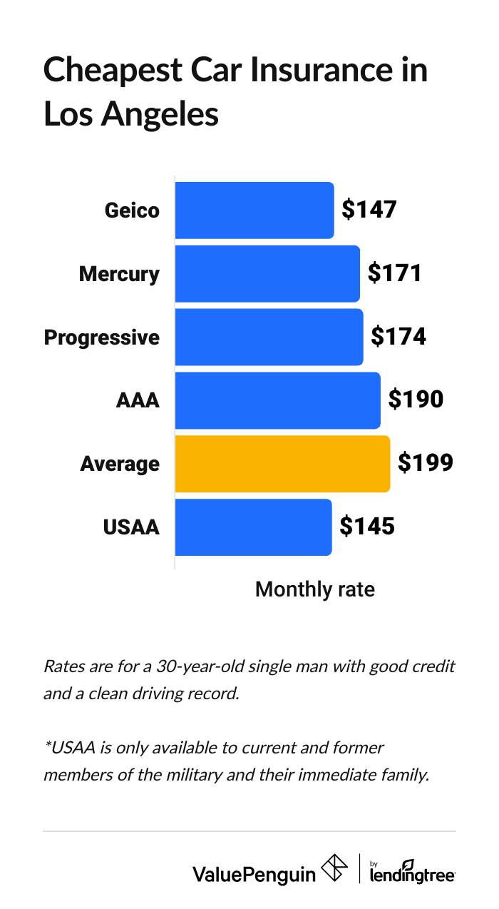 Full coverage car insurance in LA