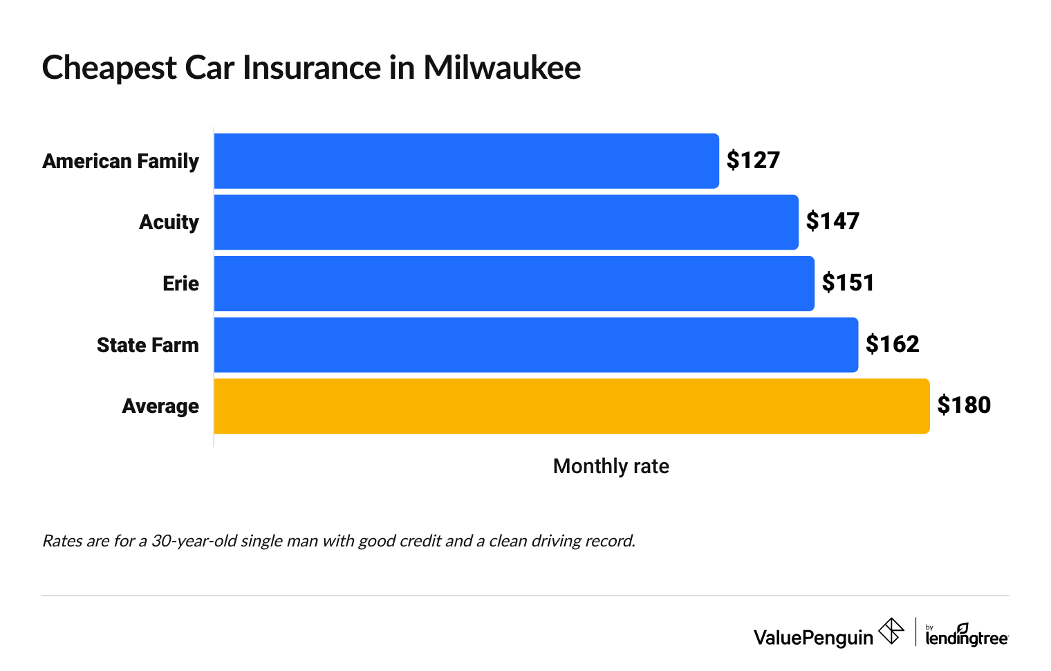 This graph lists the cheapest insurance rates in Milwaukee