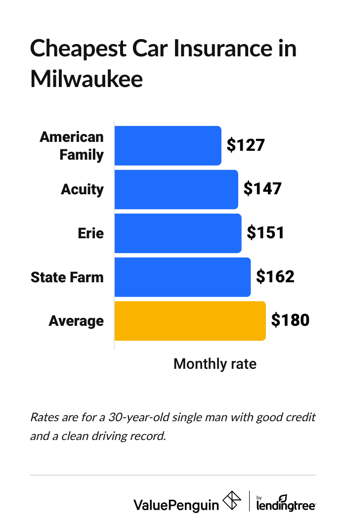 This graph lists the cheapest insurance rates in Milwaukee
