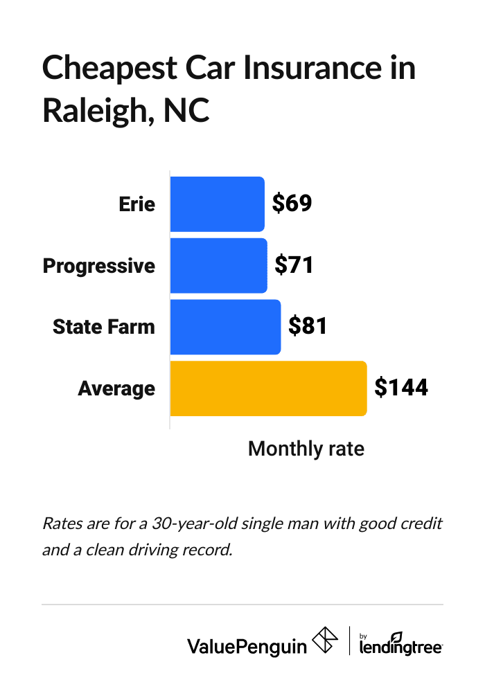 This graph lists the cheapest car insurance rates in Raleigh.