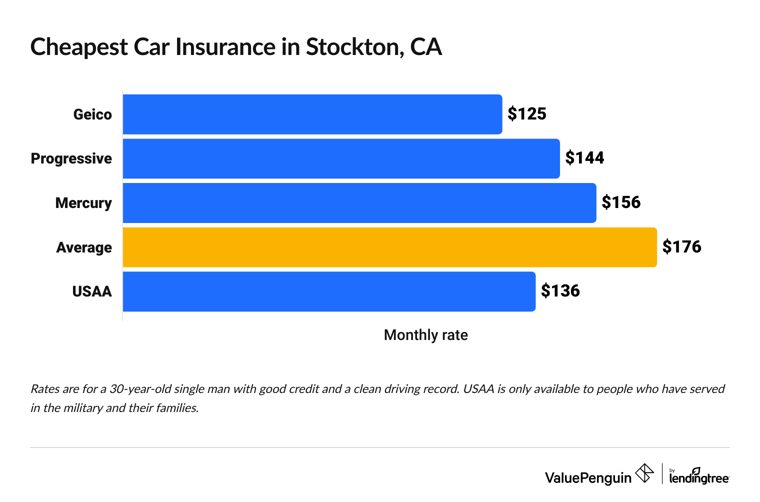 Cheapest car insurance companies in Stockton, California.