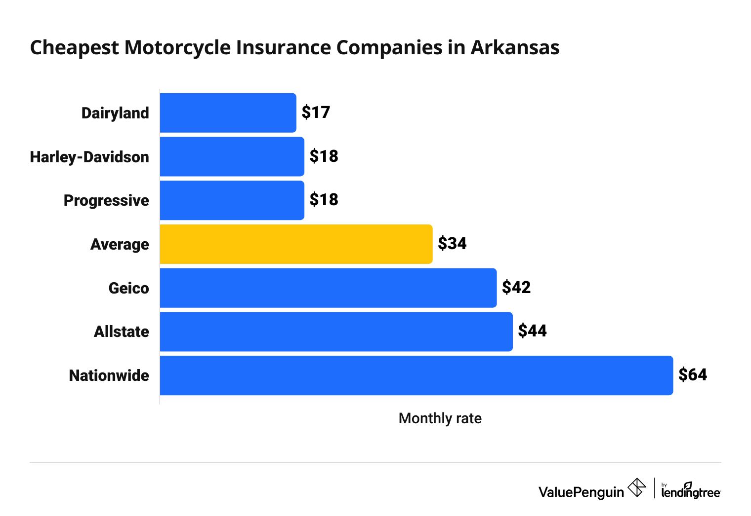 Cost of the cheapest top motorcycle insurance companies in Arkansas