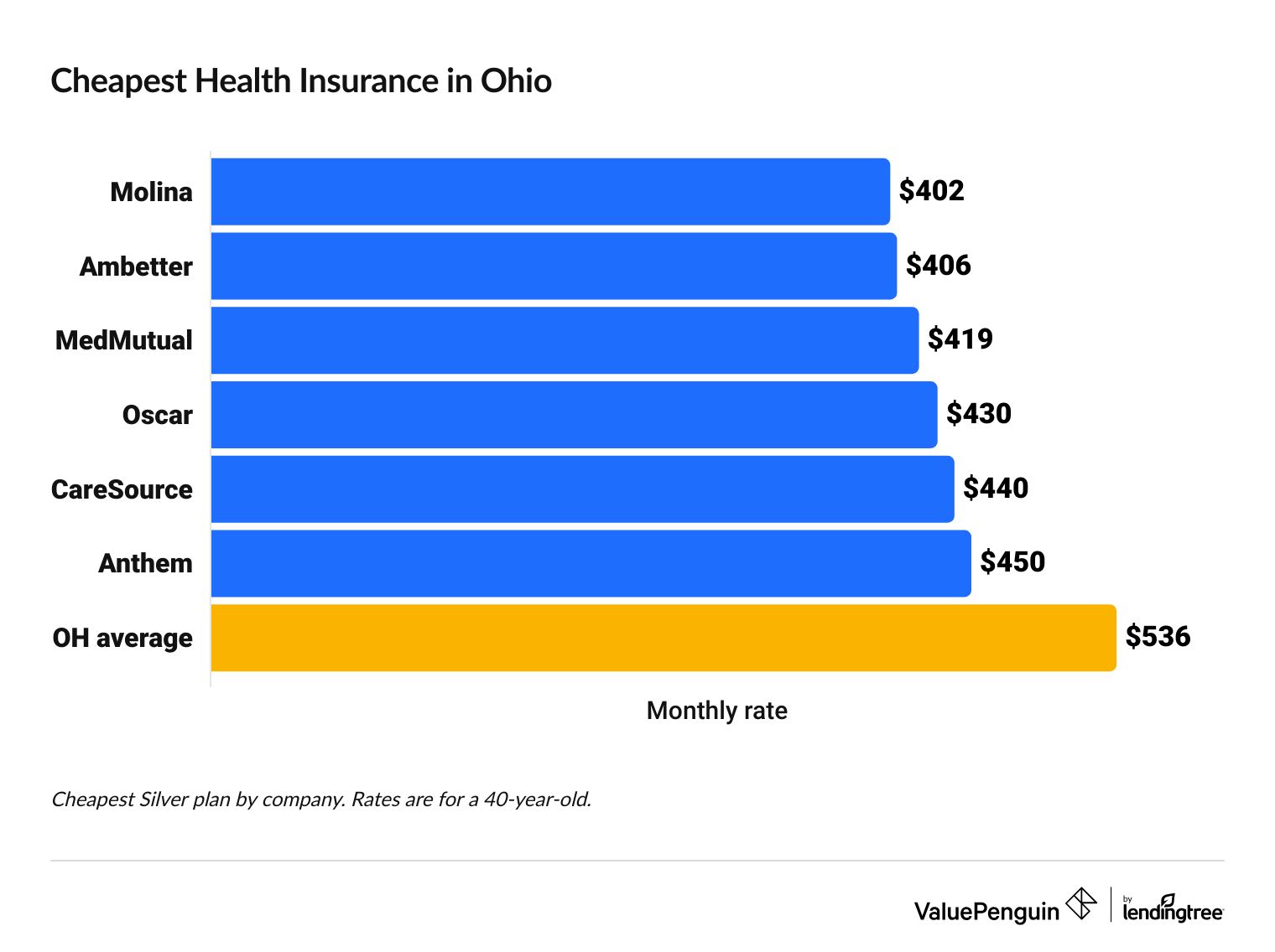 cheapest health insurance companies in Ohio