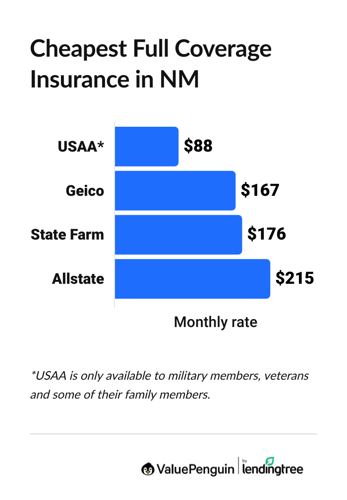Cheapest car insurance companies in New Mexico