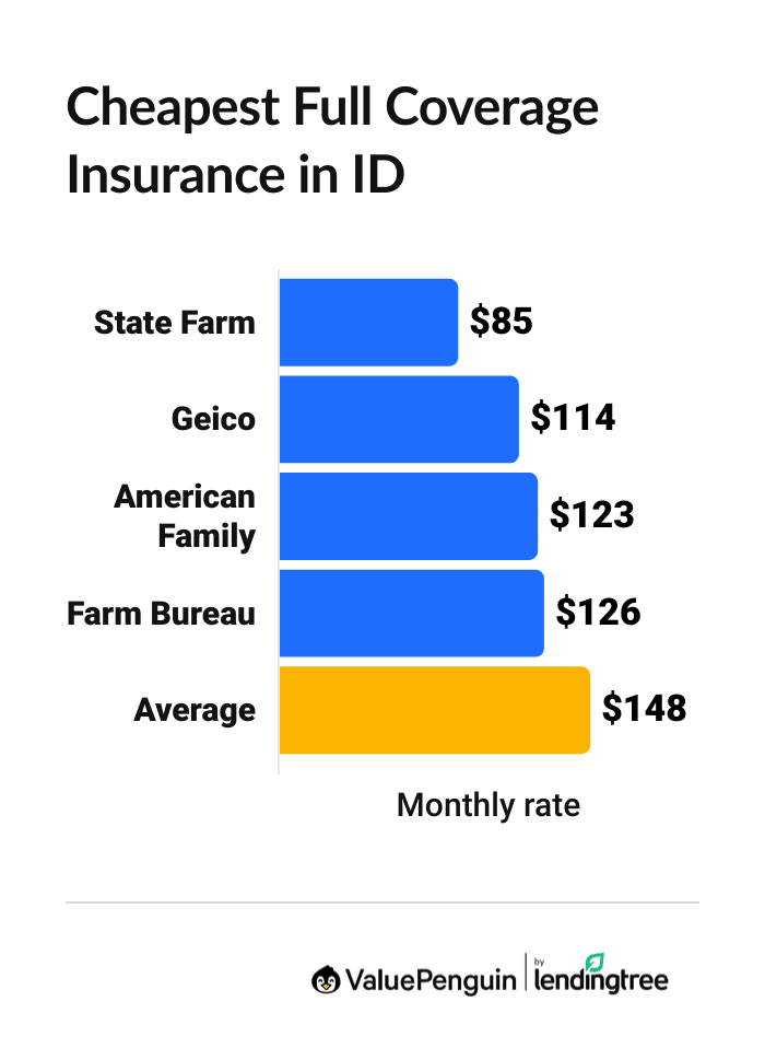 Cheapest car insurance companies in Idaho