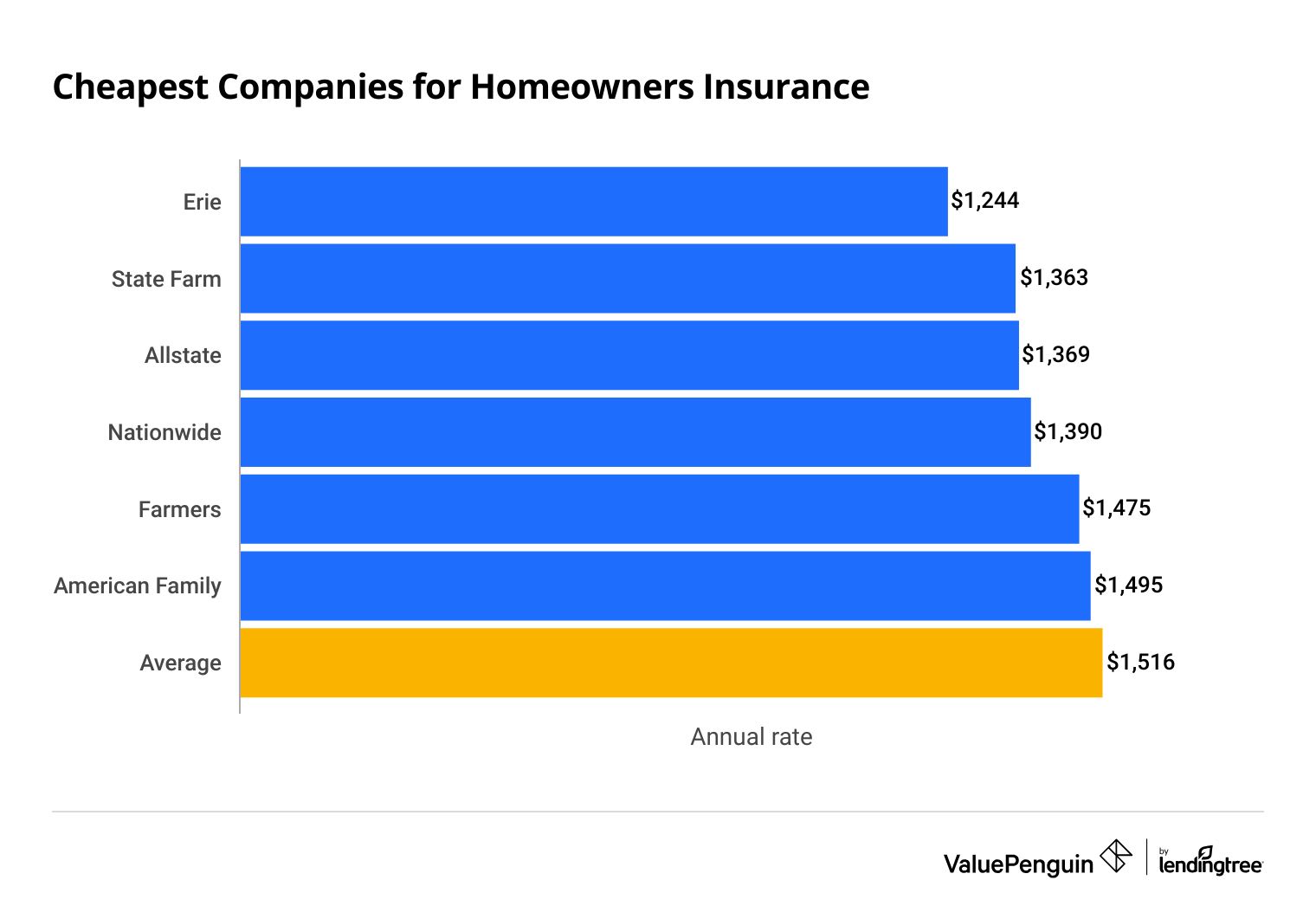 Companies with cheap house insurance