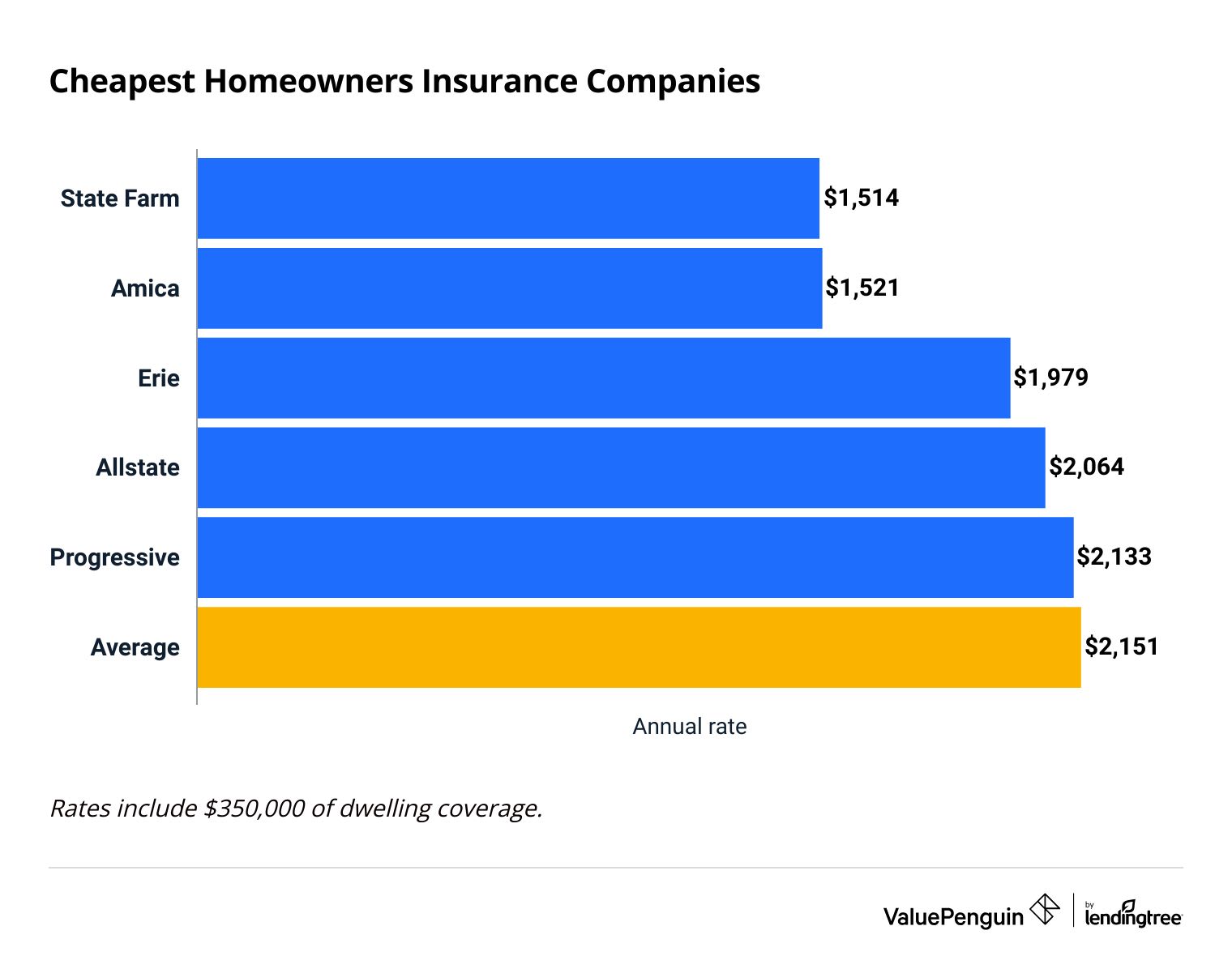 Companies with cheap house insurance