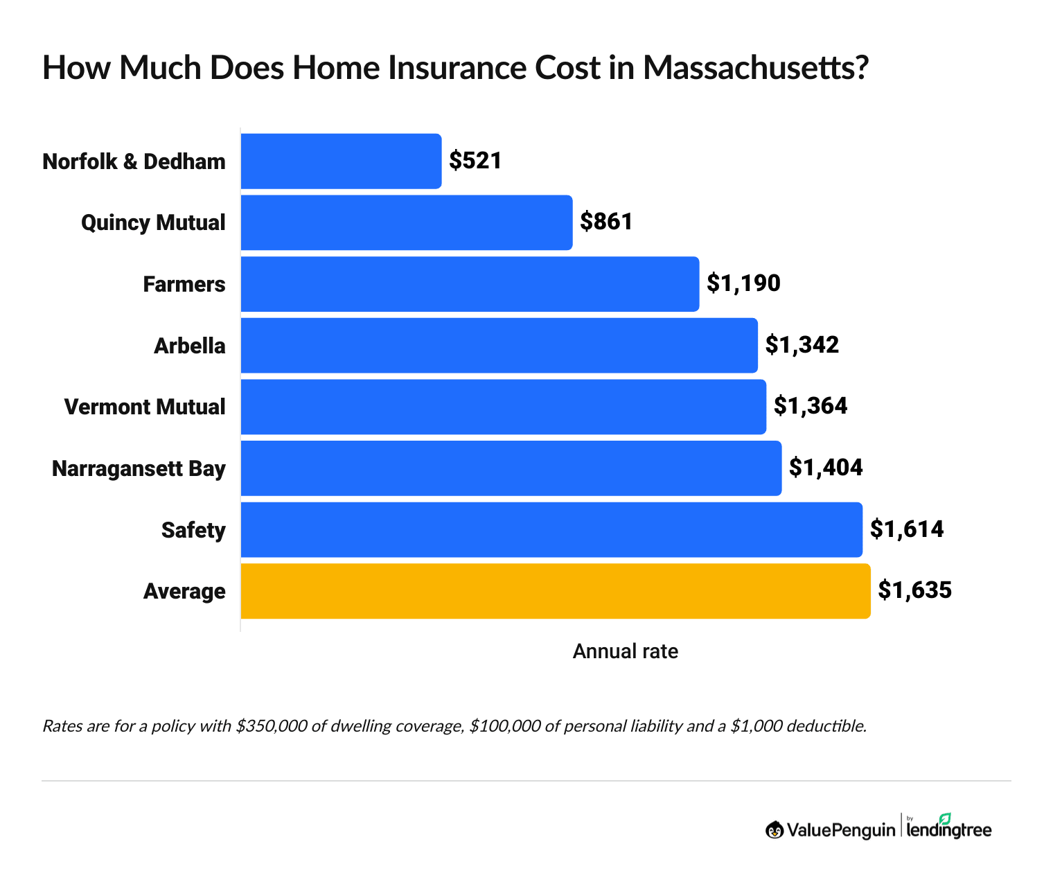 Home insurance rates in Massachusetts by company