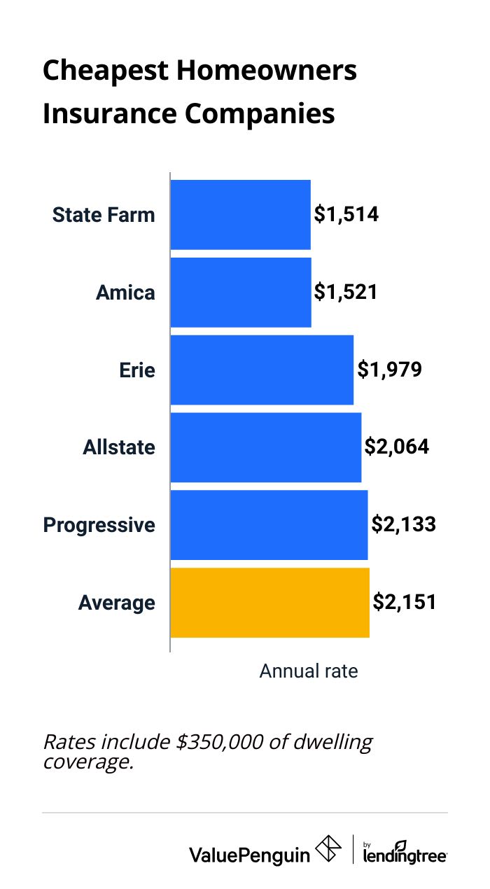 Companies with cheap house insurance
