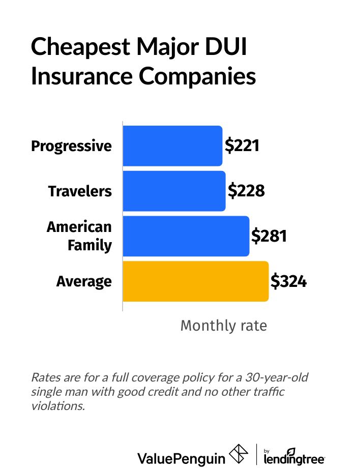 Cheapest full coverage car insurance for drunk drivers