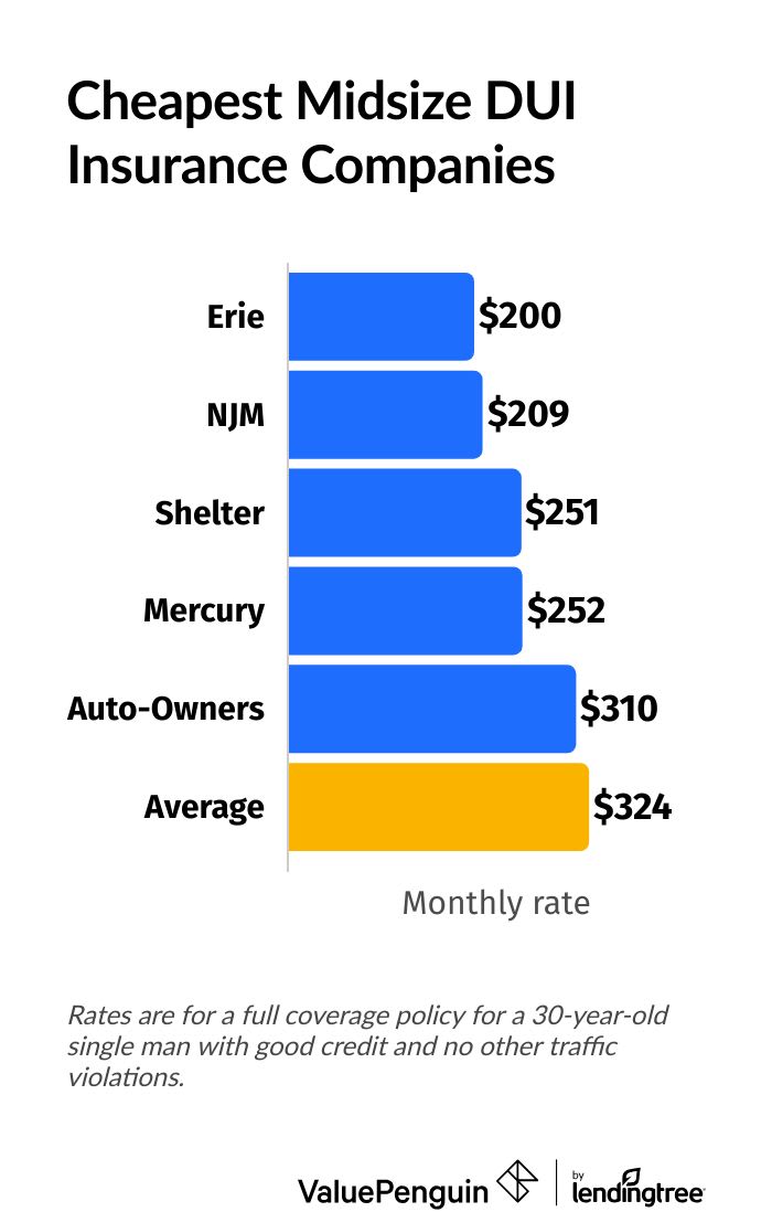 Low cost auto insurance with a DUI