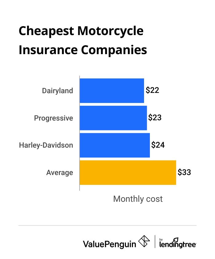 A bar graph showing the cost of cheap motorcycle insurance