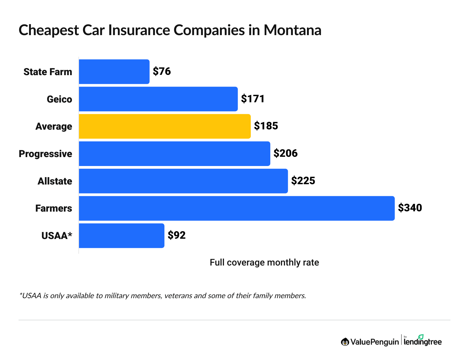 Cheapest car insurance companies in Montana