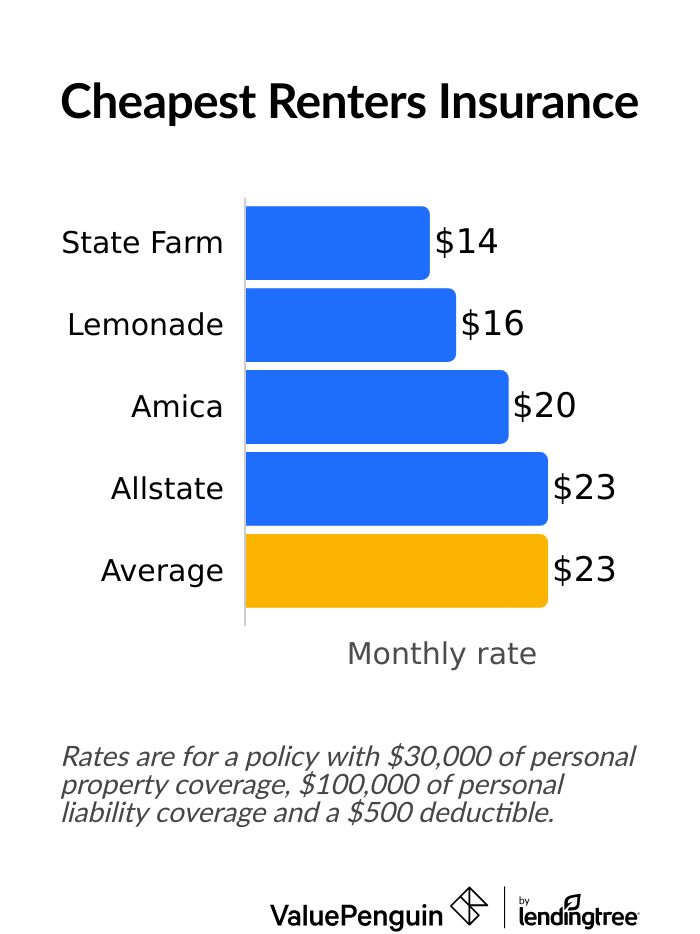 Cheapest renter insurance companies