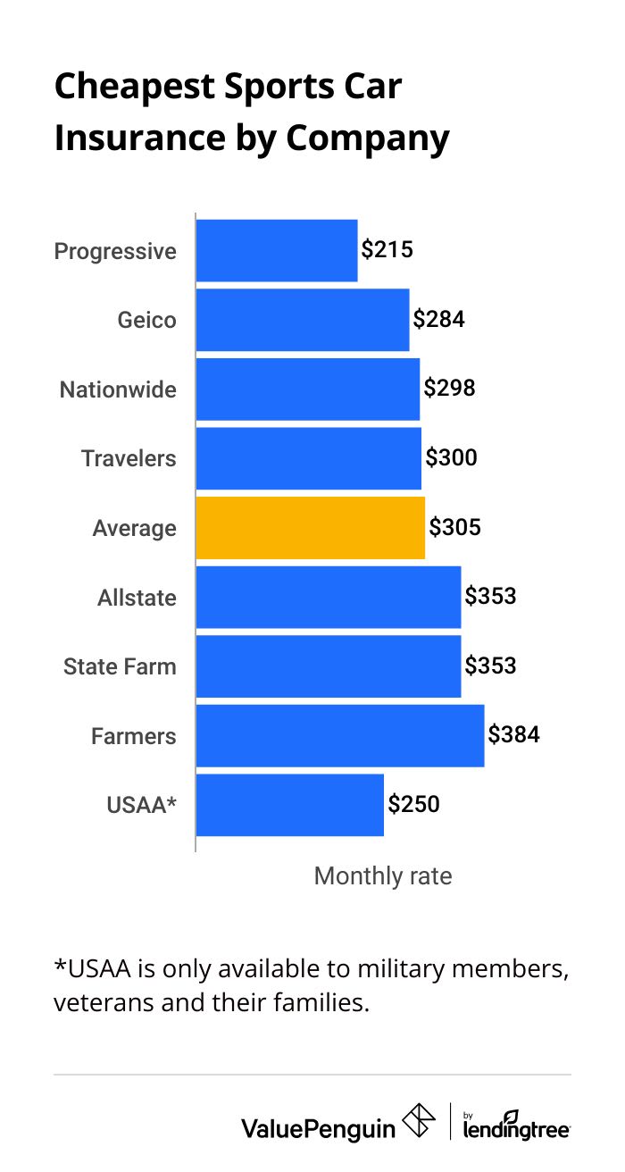 Cheapest sports car insurance by company