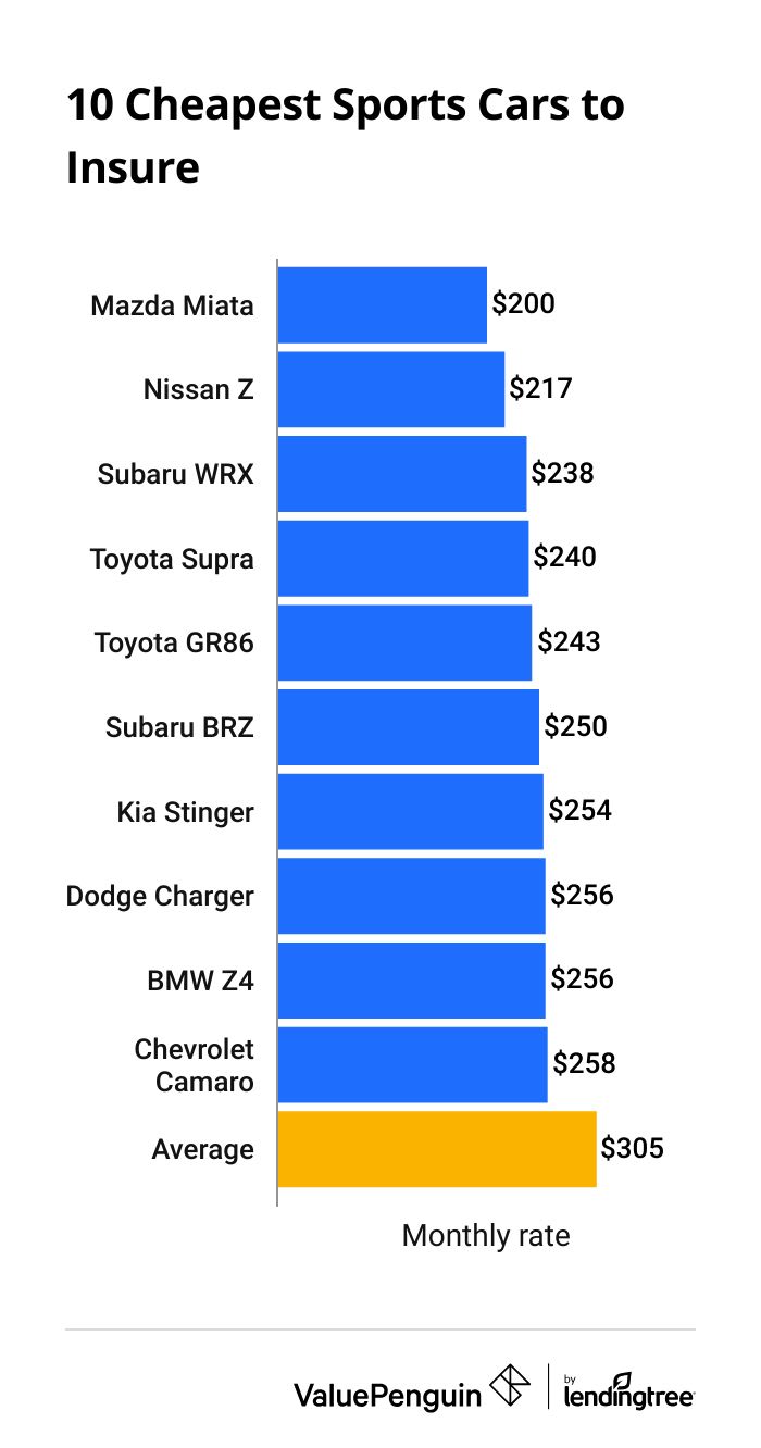 Cheapest sports cars to insure