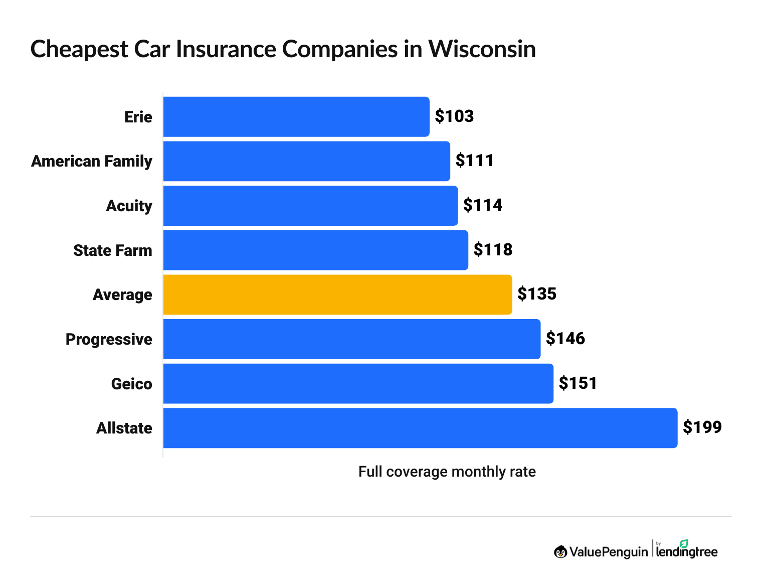 Cheapest car insurance companies in Wisconsin