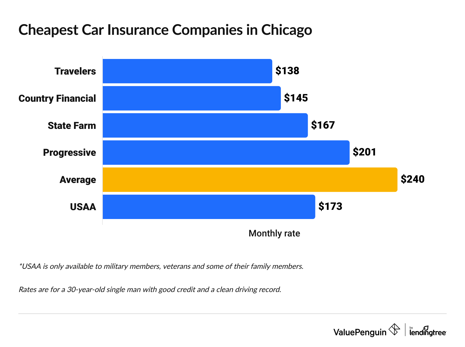 Cheapest car insurance companies in Chicago