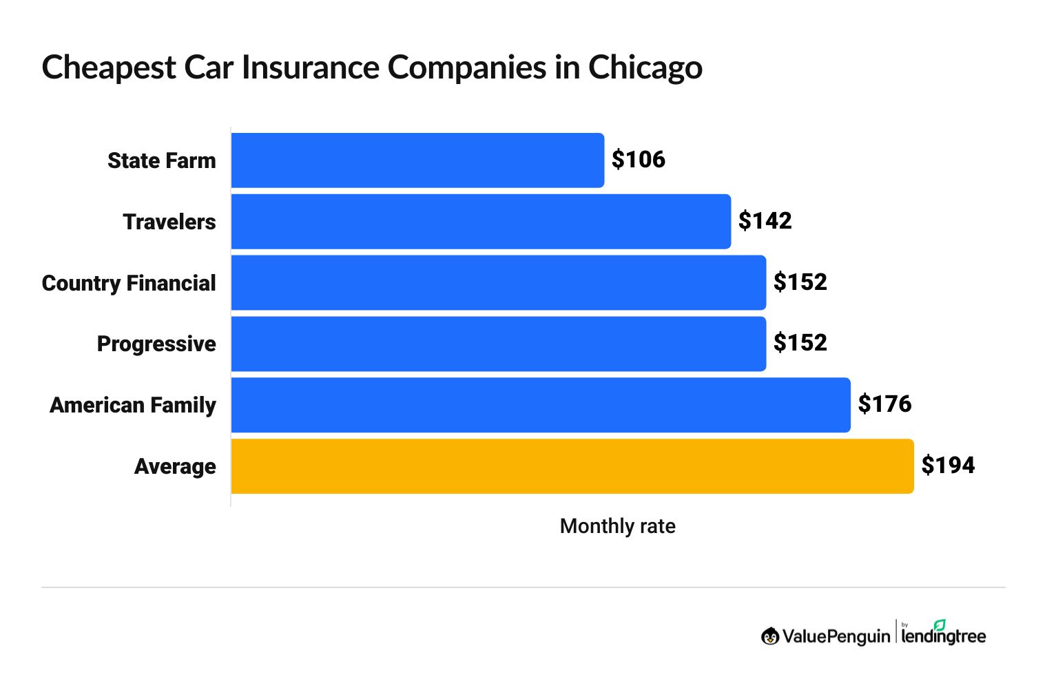 Cheapest car insurance companies in Chicago