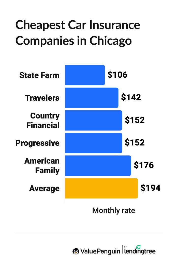 Cheapest car insurance companies in Chicago