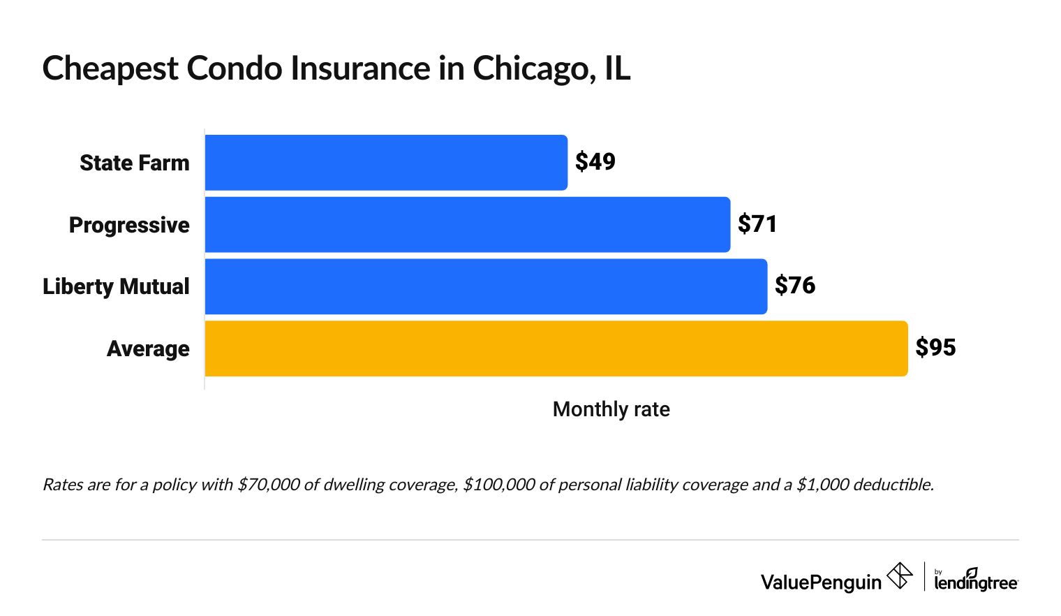 Best cheap condo coverage in Chicago