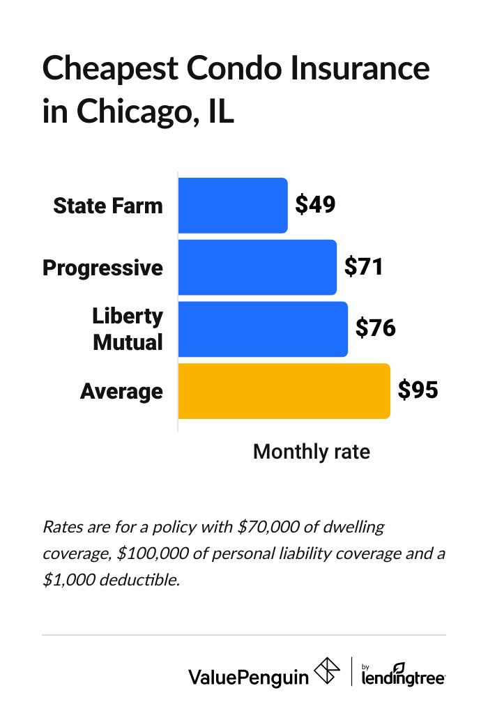 Best cheap condo coverage in Chicago