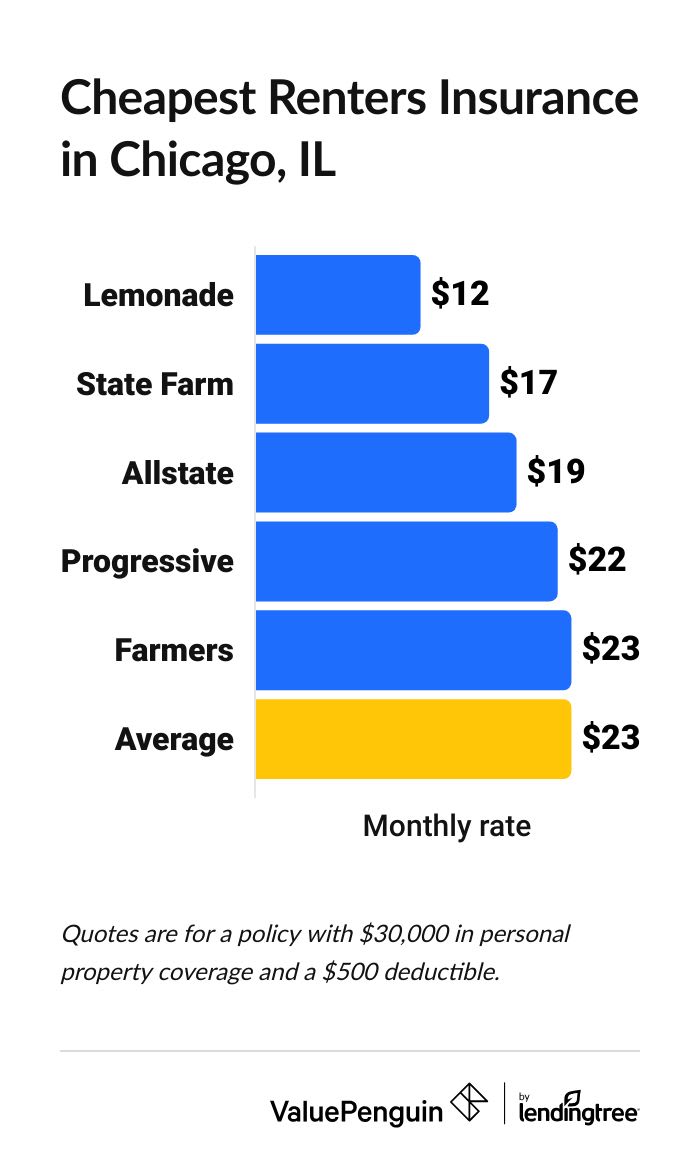 Most affordable renters insurance in Chicago, IL